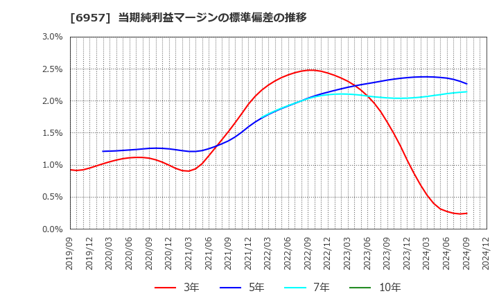 6957 (株)芝浦電子: 当期純利益マージンの標準偏差の推移