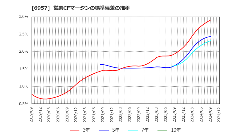 6957 (株)芝浦電子: 営業CFマージンの標準偏差の推移