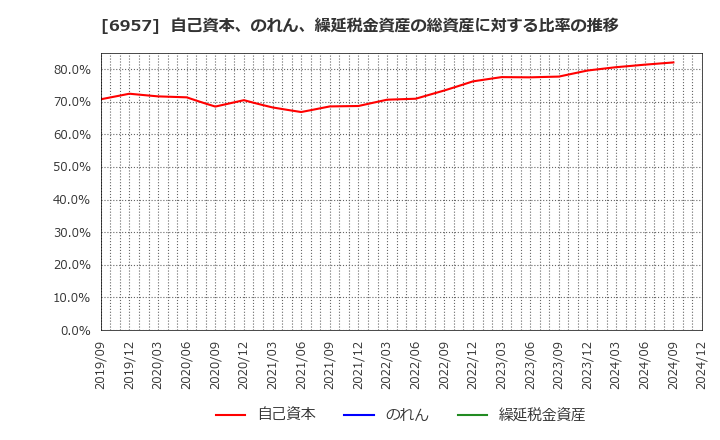 6957 (株)芝浦電子: 自己資本、のれん、繰延税金資産の総資産に対する比率の推移