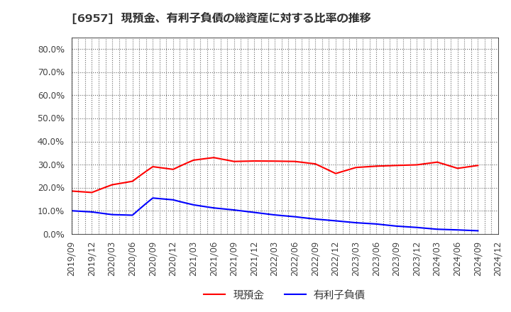 6957 (株)芝浦電子: 現預金、有利子負債の総資産に対する比率の推移