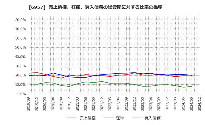 6957 (株)芝浦電子: 売上債権、在庫、買入債務の総資産に対する比率の推移