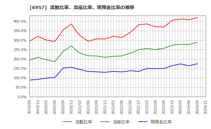 6957 (株)芝浦電子: 流動比率、当座比率、現預金比率の推移