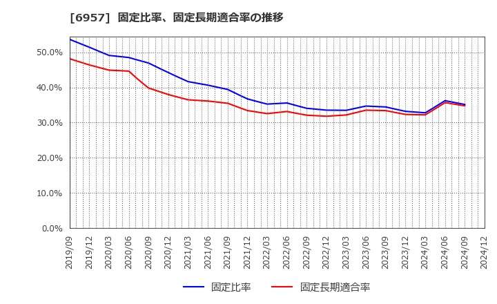 6957 (株)芝浦電子: 固定比率、固定長期適合率の推移