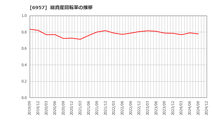 6957 (株)芝浦電子: 総資産回転率の推移