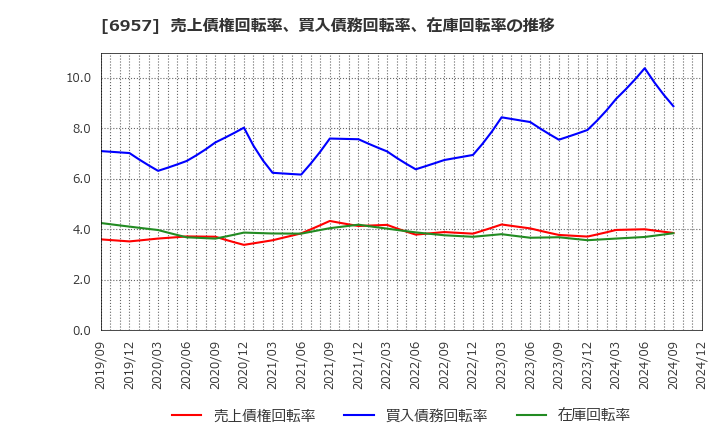 6957 (株)芝浦電子: 売上債権回転率、買入債務回転率、在庫回転率の推移