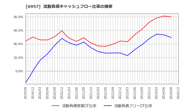 6957 (株)芝浦電子: 流動負債キャッシュフロー比率の推移