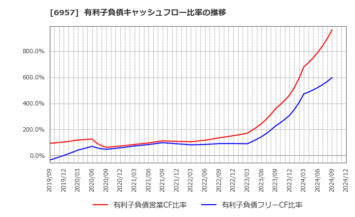 6957 (株)芝浦電子: 有利子負債キャッシュフロー比率の推移