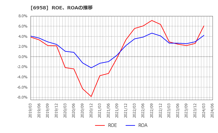 6958 日本ＣＭＫ(株): ROE、ROAの推移