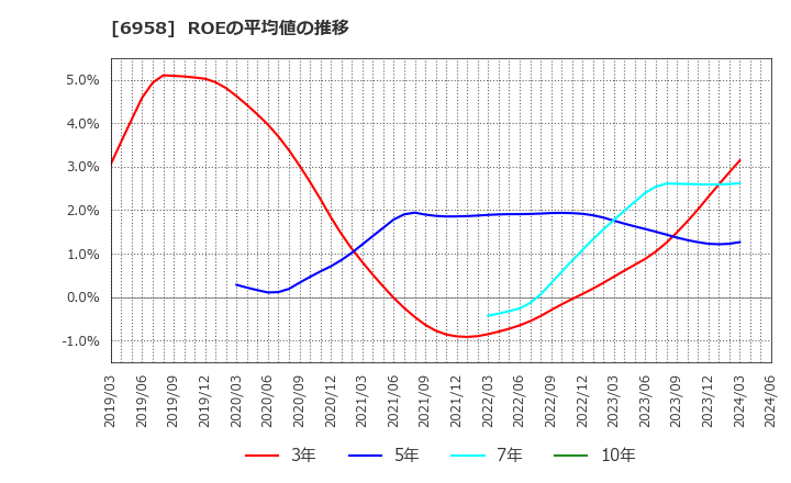 6958 日本ＣＭＫ(株): ROEの平均値の推移