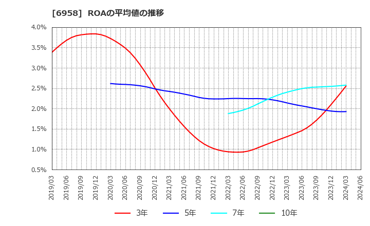 6958 日本ＣＭＫ(株): ROAの平均値の推移
