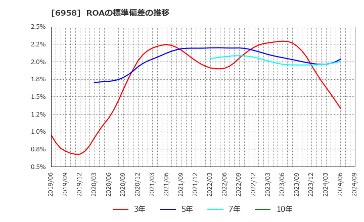 6958 日本ＣＭＫ(株): ROAの標準偏差の推移