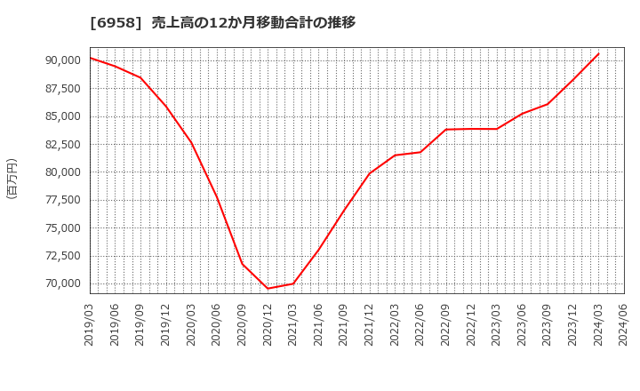 6958 日本ＣＭＫ(株): 売上高の12か月移動合計の推移