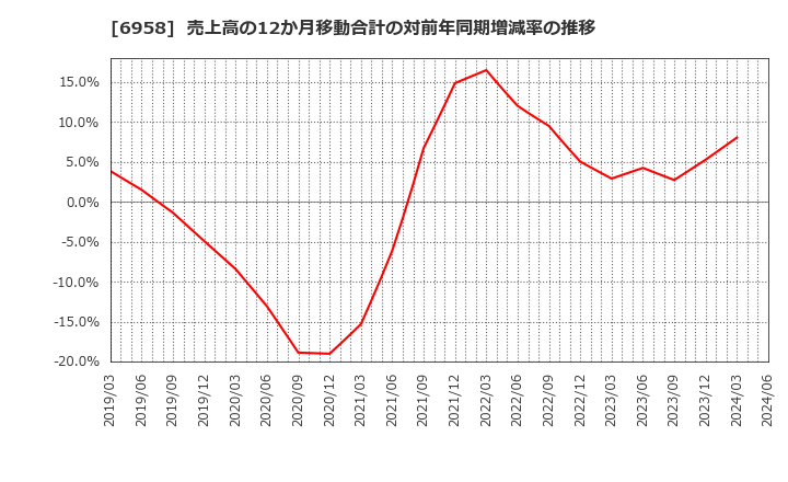 6958 日本ＣＭＫ(株): 売上高の12か月移動合計の対前年同期増減率の推移