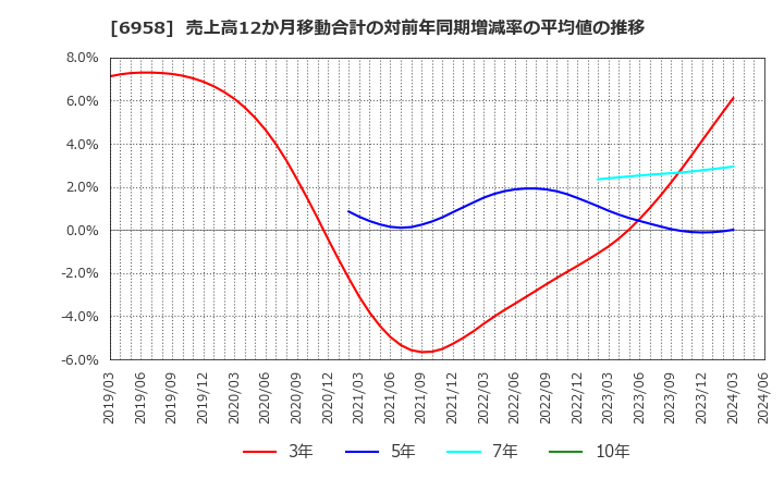 6958 日本ＣＭＫ(株): 売上高12か月移動合計の対前年同期増減率の平均値の推移