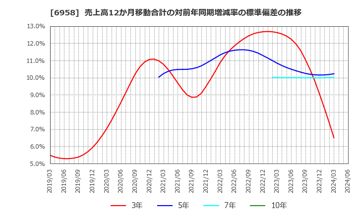 6958 日本ＣＭＫ(株): 売上高12か月移動合計の対前年同期増減率の標準偏差の推移