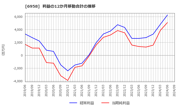 6958 日本ＣＭＫ(株): 利益の12か月移動合計の推移