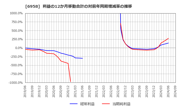 6958 日本ＣＭＫ(株): 利益の12か月移動合計の対前年同期増減率の推移