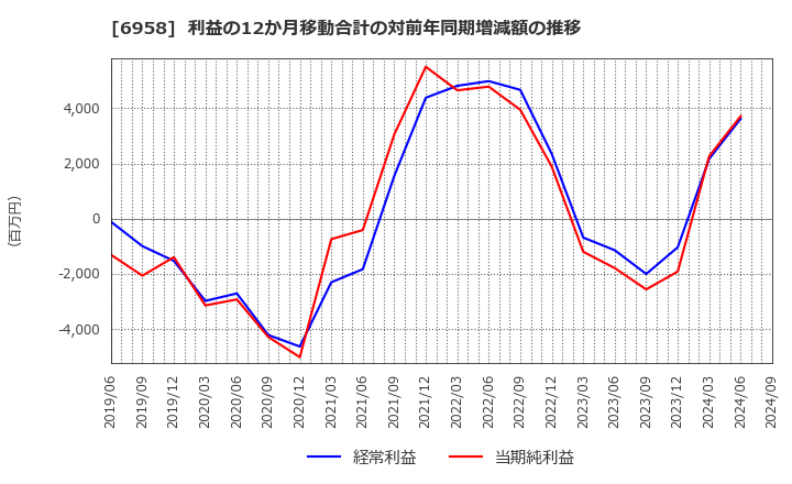 6958 日本ＣＭＫ(株): 利益の12か月移動合計の対前年同期増減額の推移