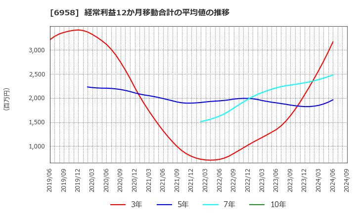 6958 日本ＣＭＫ(株): 経常利益12か月移動合計の平均値の推移