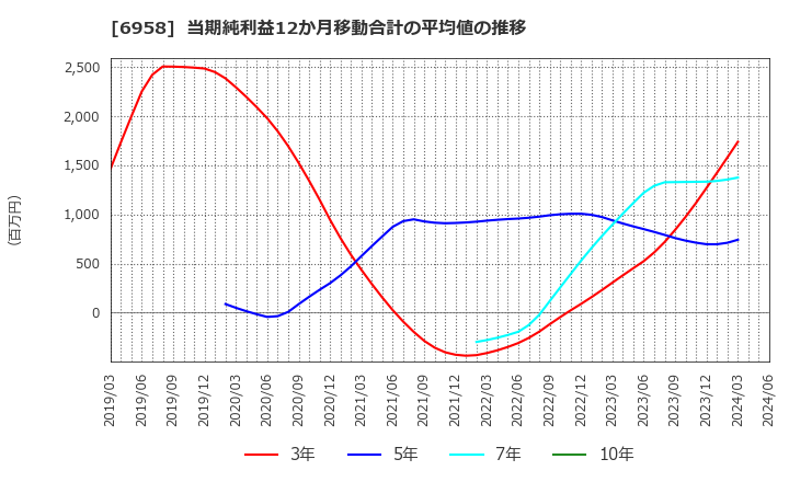 6958 日本ＣＭＫ(株): 当期純利益12か月移動合計の平均値の推移