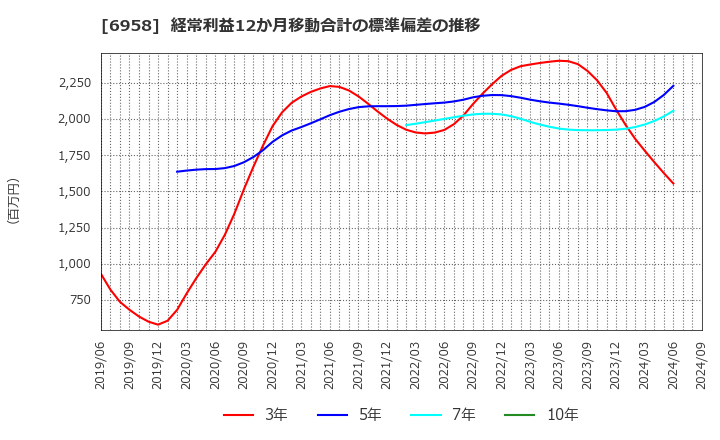 6958 日本ＣＭＫ(株): 経常利益12か月移動合計の標準偏差の推移