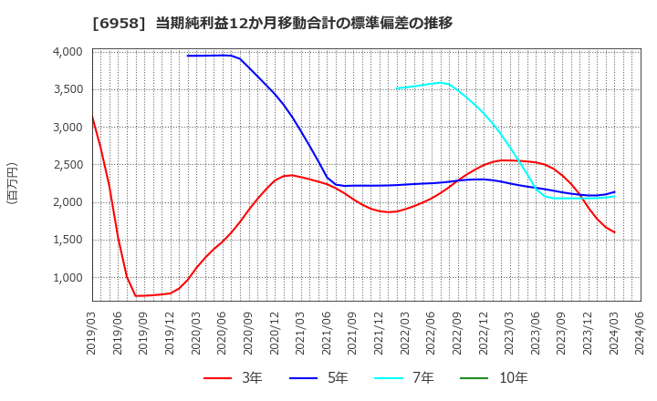 6958 日本ＣＭＫ(株): 当期純利益12か月移動合計の標準偏差の推移