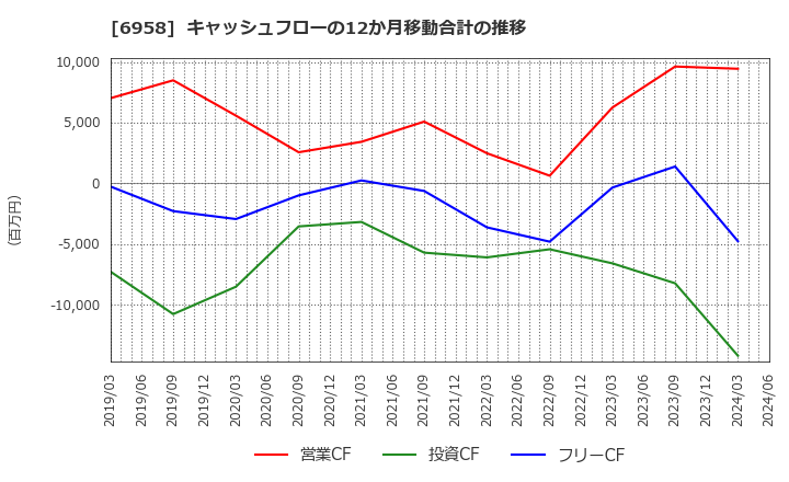 6958 日本ＣＭＫ(株): キャッシュフローの12か月移動合計の推移