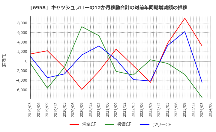 6958 日本ＣＭＫ(株): キャッシュフローの12か月移動合計の対前年同期増減額の推移