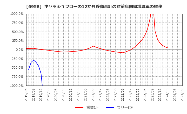 6958 日本ＣＭＫ(株): キャッシュフローの12か月移動合計の対前年同期増減率の推移