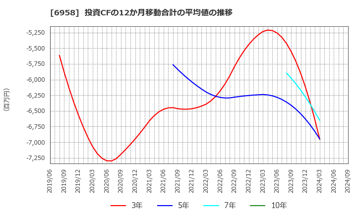 6958 日本ＣＭＫ(株): 投資CFの12か月移動合計の平均値の推移