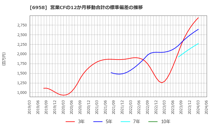 6958 日本ＣＭＫ(株): 営業CFの12か月移動合計の標準偏差の推移