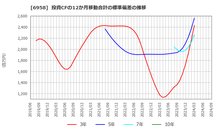 6958 日本ＣＭＫ(株): 投資CFの12か月移動合計の標準偏差の推移