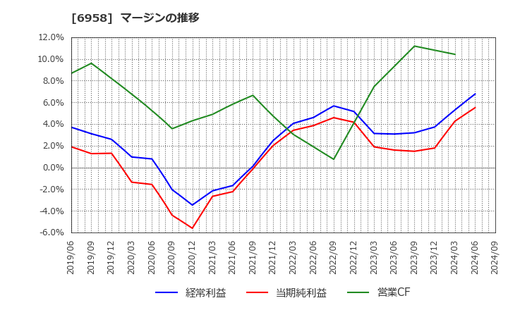 6958 日本ＣＭＫ(株): マージンの推移