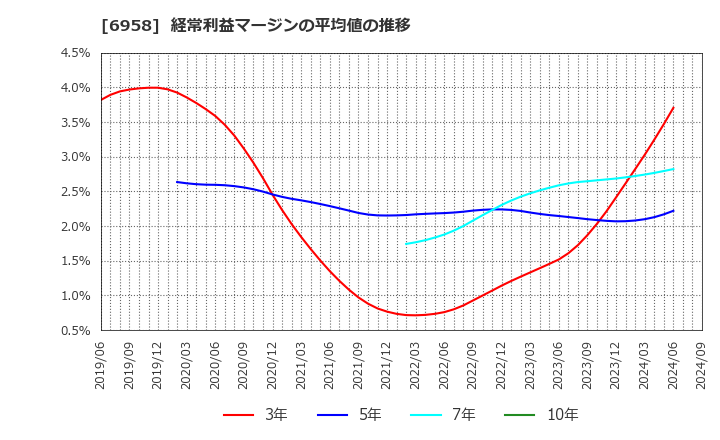 6958 日本ＣＭＫ(株): 経常利益マージンの平均値の推移