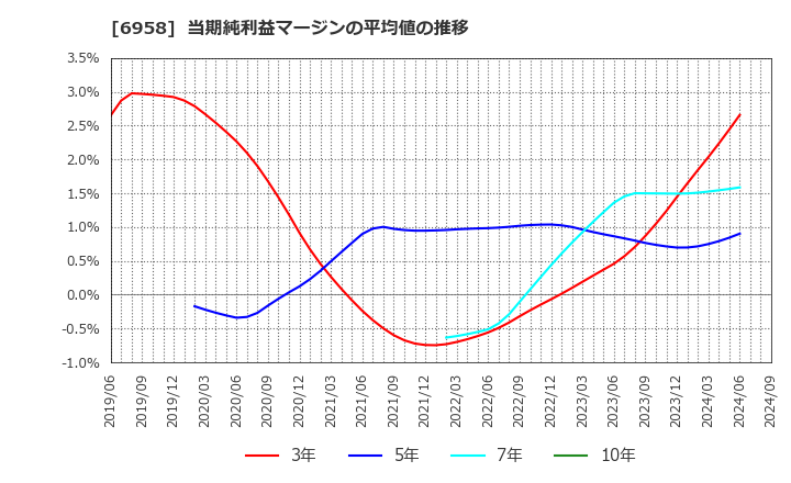 6958 日本ＣＭＫ(株): 当期純利益マージンの平均値の推移