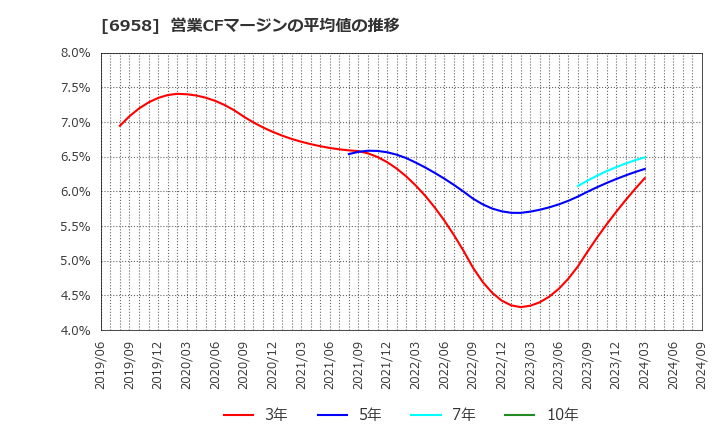 6958 日本ＣＭＫ(株): 営業CFマージンの平均値の推移
