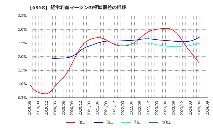 6958 日本ＣＭＫ(株): 経常利益マージンの標準偏差の推移