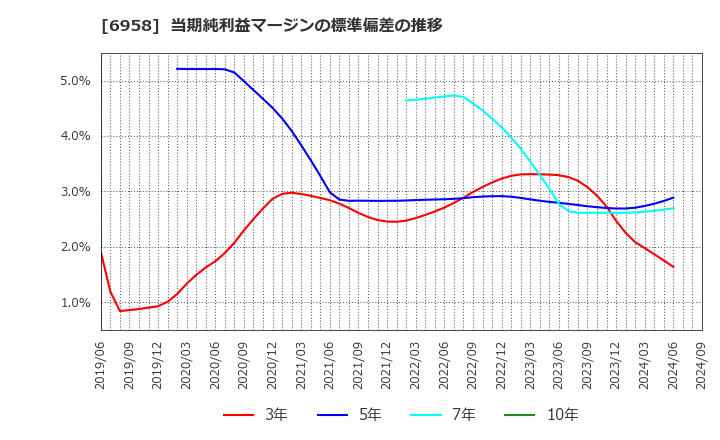 6958 日本ＣＭＫ(株): 当期純利益マージンの標準偏差の推移