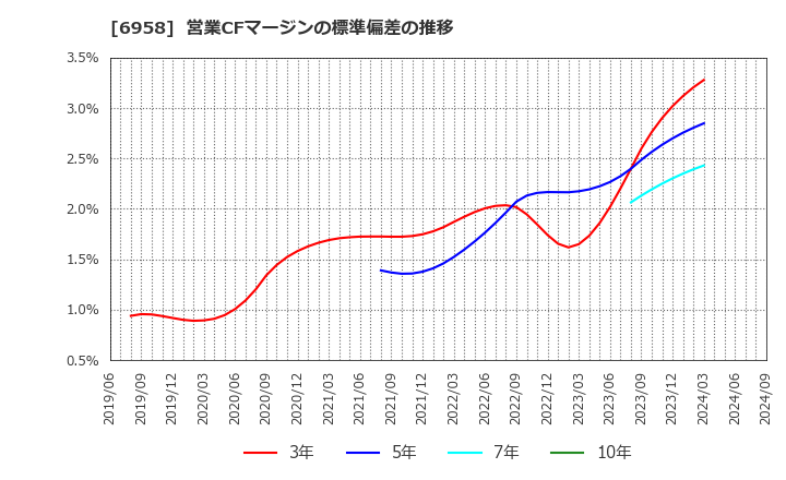 6958 日本ＣＭＫ(株): 営業CFマージンの標準偏差の推移