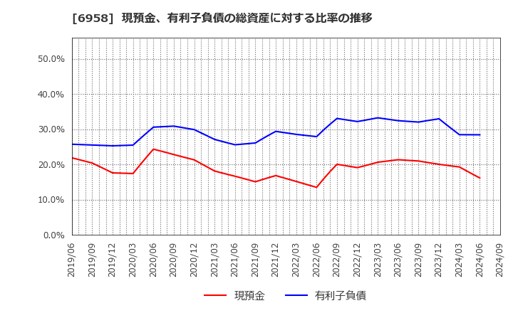 6958 日本ＣＭＫ(株): 現預金、有利子負債の総資産に対する比率の推移