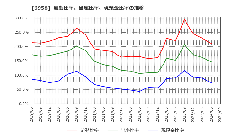 6958 日本ＣＭＫ(株): 流動比率、当座比率、現預金比率の推移