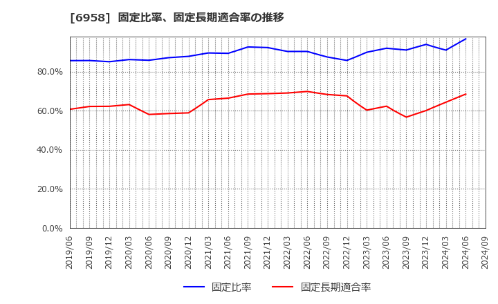 6958 日本ＣＭＫ(株): 固定比率、固定長期適合率の推移