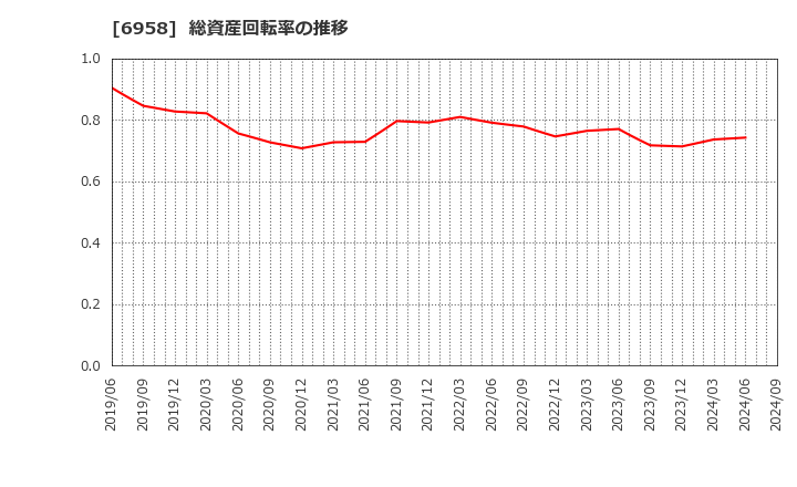 6958 日本ＣＭＫ(株): 総資産回転率の推移