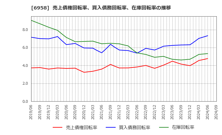 6958 日本ＣＭＫ(株): 売上債権回転率、買入債務回転率、在庫回転率の推移