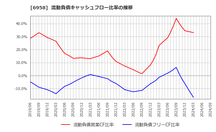 6958 日本ＣＭＫ(株): 流動負債キャッシュフロー比率の推移