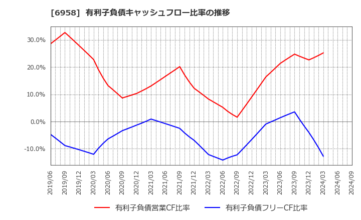 6958 日本ＣＭＫ(株): 有利子負債キャッシュフロー比率の推移