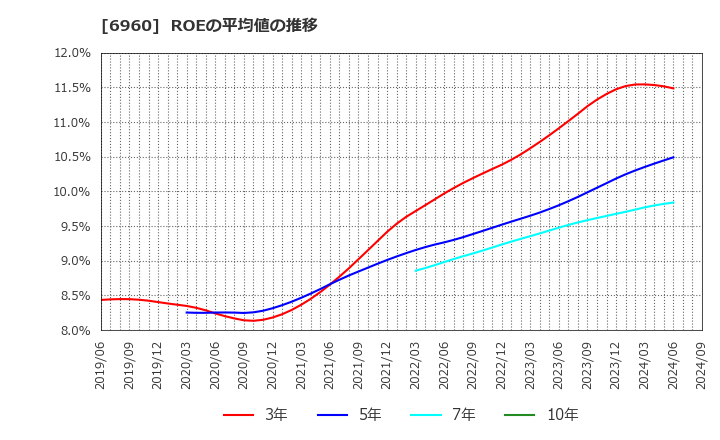 6960 フクダ電子(株): ROEの平均値の推移