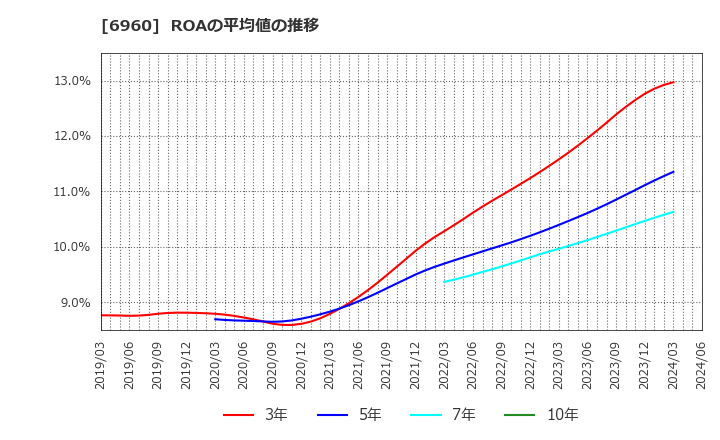 6960 フクダ電子(株): ROAの平均値の推移