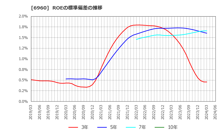 6960 フクダ電子(株): ROEの標準偏差の推移
