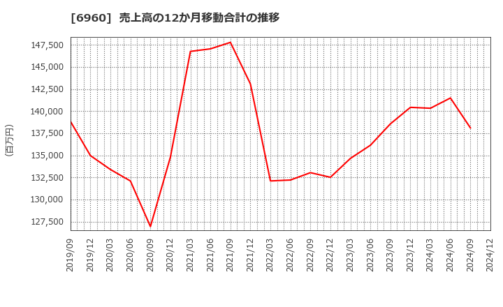 6960 フクダ電子(株): 売上高の12か月移動合計の推移